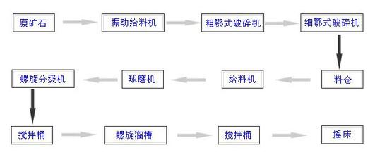 鎢礦重選設備